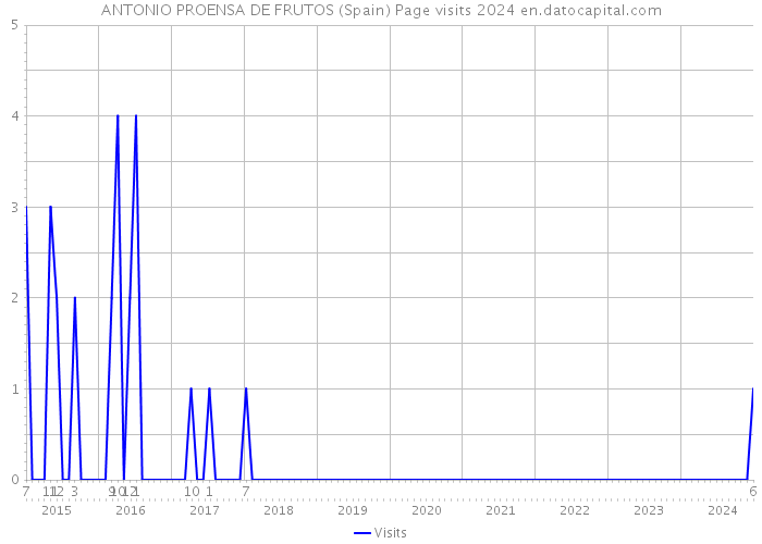 ANTONIO PROENSA DE FRUTOS (Spain) Page visits 2024 
