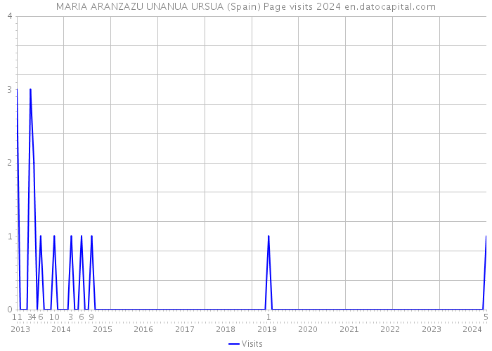 MARIA ARANZAZU UNANUA URSUA (Spain) Page visits 2024 