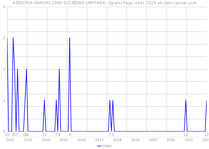 ASESORIA SAMUIN 2006 SOCIEDAD LIMITADA. (Spain) Page visits 2024 