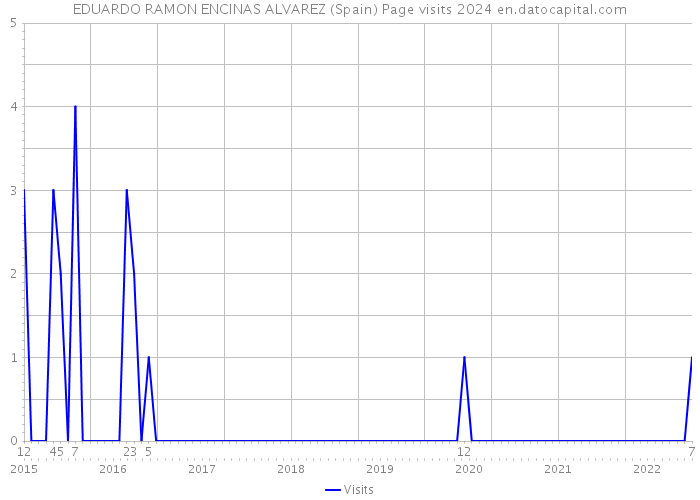 EDUARDO RAMON ENCINAS ALVAREZ (Spain) Page visits 2024 