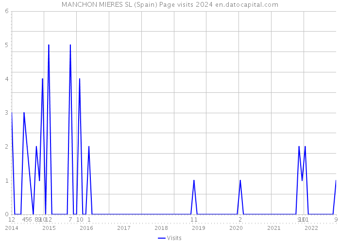MANCHON MIERES SL (Spain) Page visits 2024 