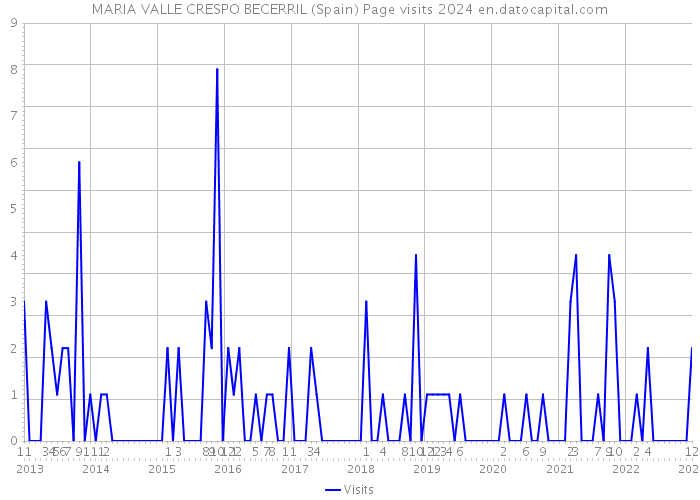 MARIA VALLE CRESPO BECERRIL (Spain) Page visits 2024 