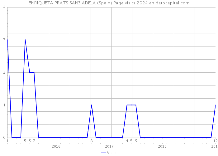 ENRIQUETA PRATS SANZ ADELA (Spain) Page visits 2024 
