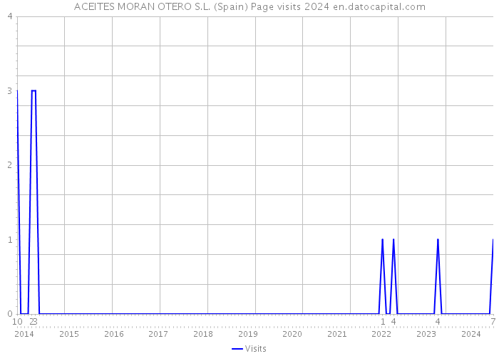 ACEITES MORAN OTERO S.L. (Spain) Page visits 2024 