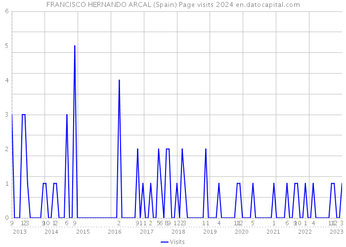 FRANCISCO HERNANDO ARCAL (Spain) Page visits 2024 
