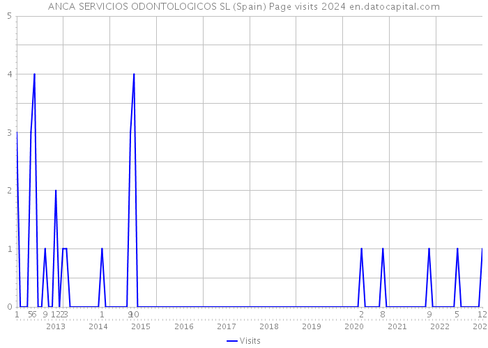 ANCA SERVICIOS ODONTOLOGICOS SL (Spain) Page visits 2024 