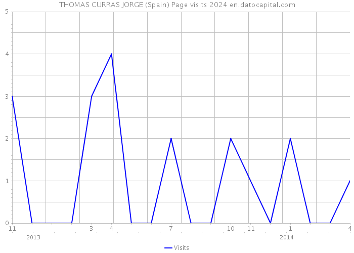 THOMAS CURRAS JORGE (Spain) Page visits 2024 