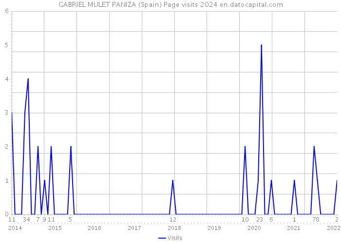 GABRIEL MULET PANIZA (Spain) Page visits 2024 