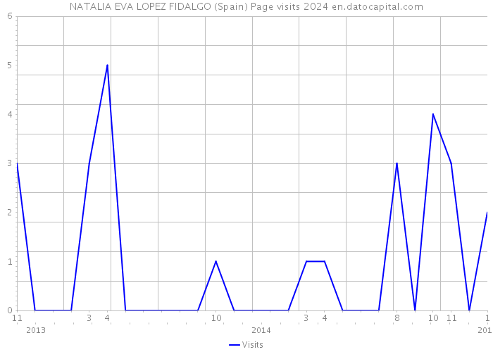 NATALIA EVA LOPEZ FIDALGO (Spain) Page visits 2024 