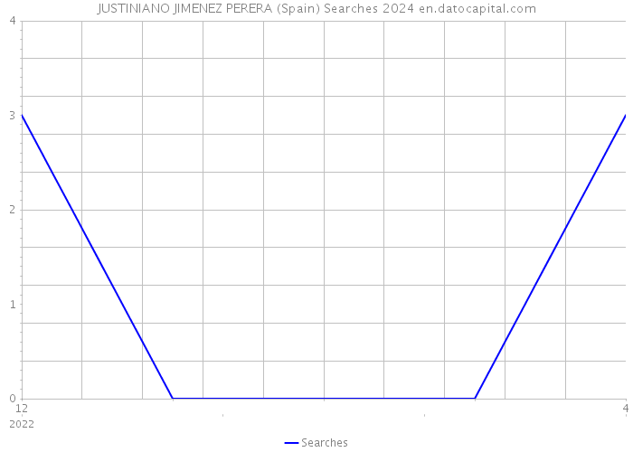 JUSTINIANO JIMENEZ PERERA (Spain) Searches 2024 