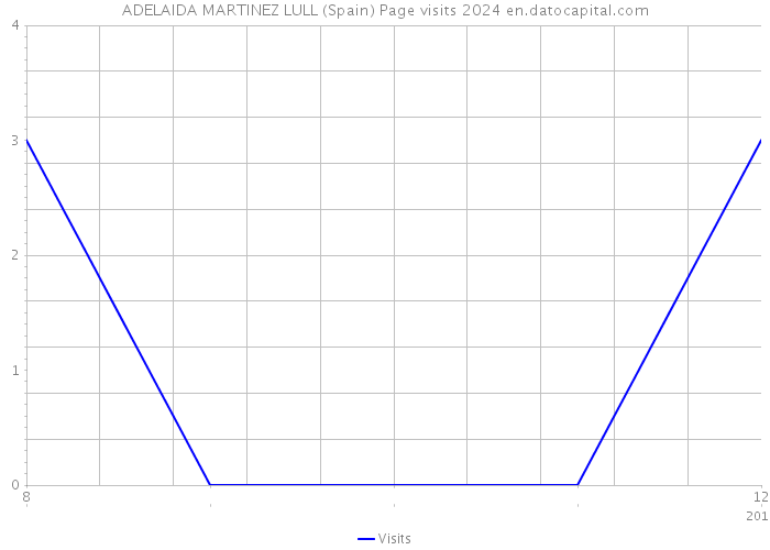 ADELAIDA MARTINEZ LULL (Spain) Page visits 2024 