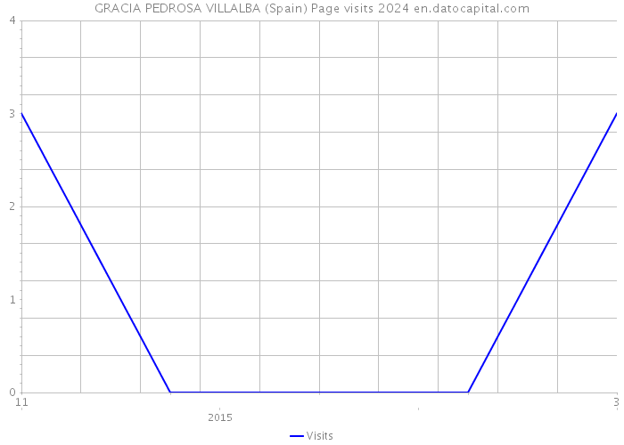 GRACIA PEDROSA VILLALBA (Spain) Page visits 2024 
