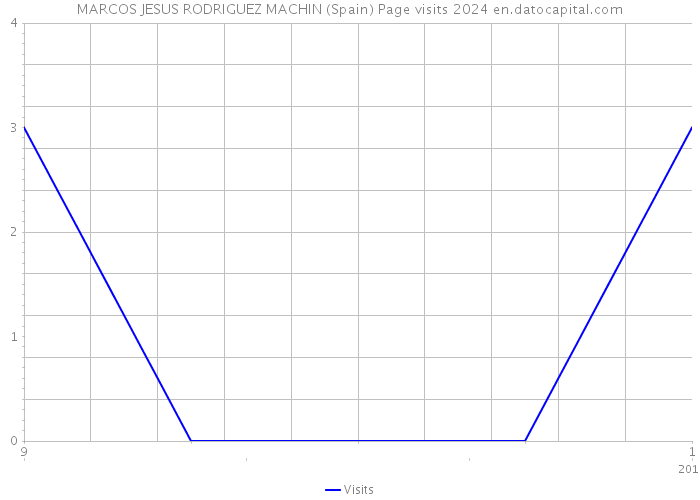 MARCOS JESUS RODRIGUEZ MACHIN (Spain) Page visits 2024 