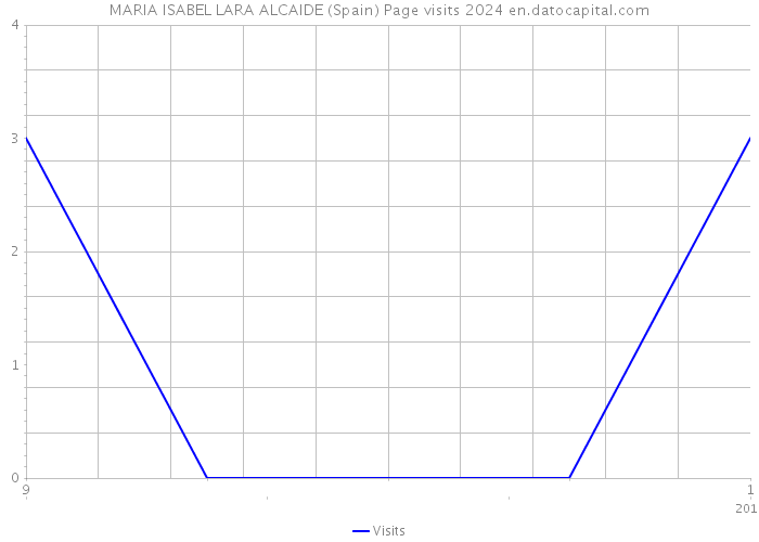 MARIA ISABEL LARA ALCAIDE (Spain) Page visits 2024 