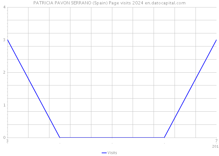 PATRICIA PAVON SERRANO (Spain) Page visits 2024 
