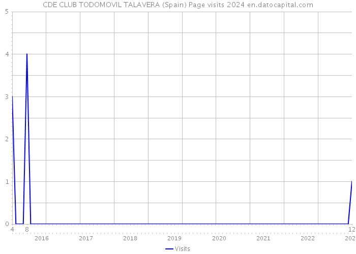 CDE CLUB TODOMOVIL TALAVERA (Spain) Page visits 2024 