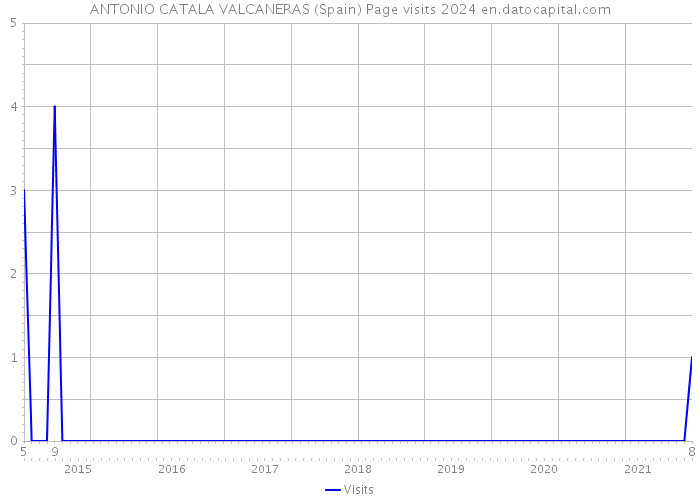 ANTONIO CATALA VALCANERAS (Spain) Page visits 2024 