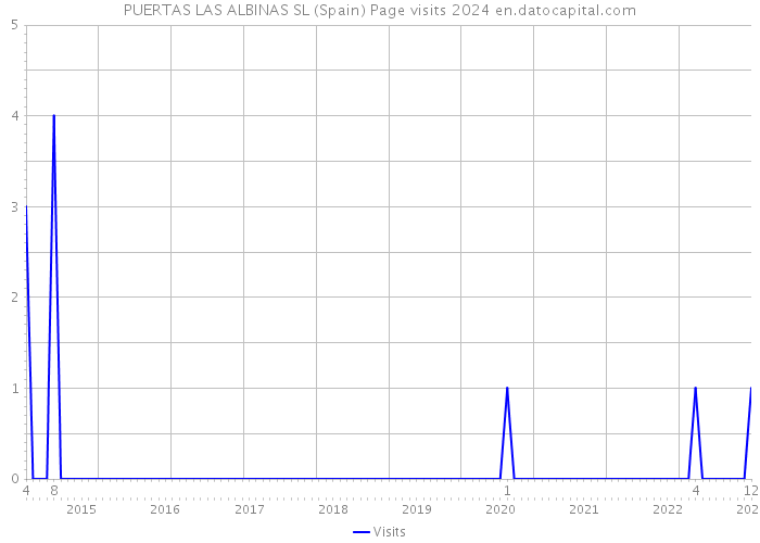 PUERTAS LAS ALBINAS SL (Spain) Page visits 2024 