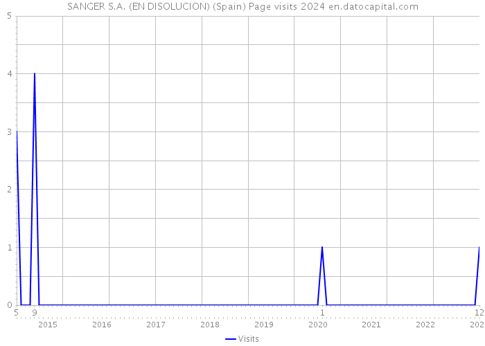 SANGER S.A. (EN DISOLUCION) (Spain) Page visits 2024 