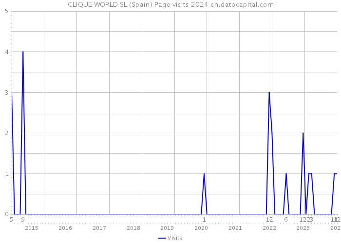 CLIQUE WORLD SL (Spain) Page visits 2024 