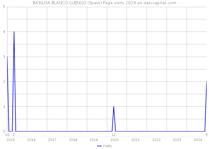 BASILISA BLANCO LUENGO (Spain) Page visits 2024 