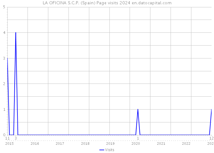 LA OFICINA S.C.P. (Spain) Page visits 2024 