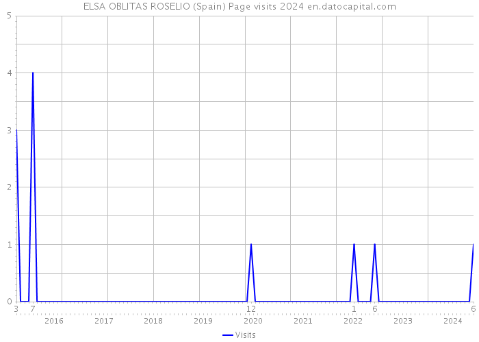 ELSA OBLITAS ROSELIO (Spain) Page visits 2024 