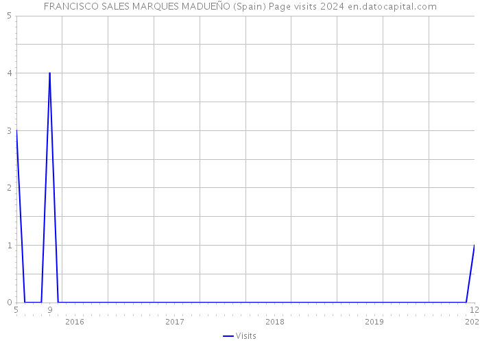 FRANCISCO SALES MARQUES MADUEÑO (Spain) Page visits 2024 