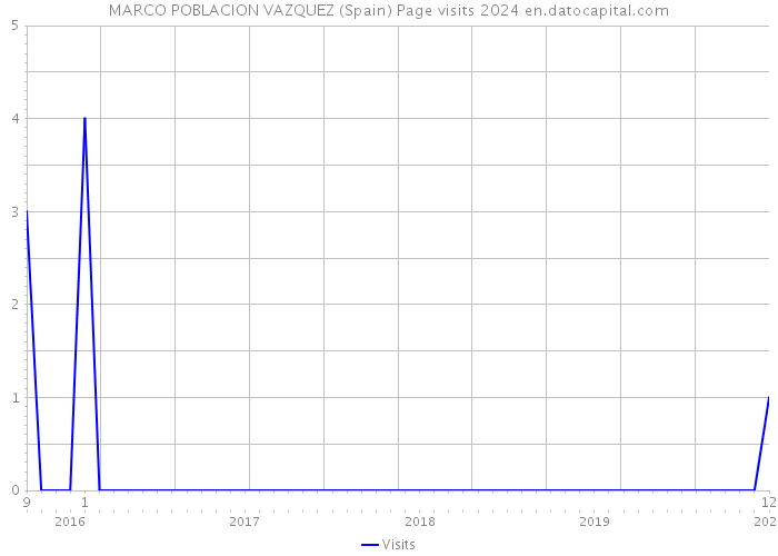 MARCO POBLACION VAZQUEZ (Spain) Page visits 2024 
