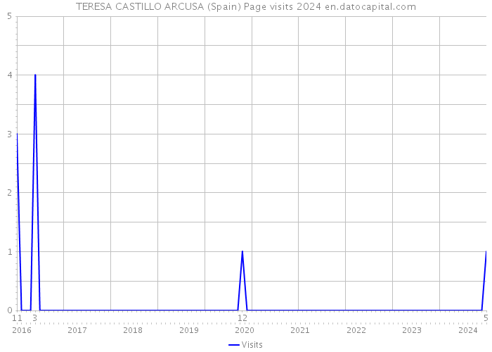TERESA CASTILLO ARCUSA (Spain) Page visits 2024 