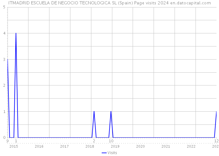 ITMADRID ESCUELA DE NEGOCIO TECNOLOGICA SL (Spain) Page visits 2024 