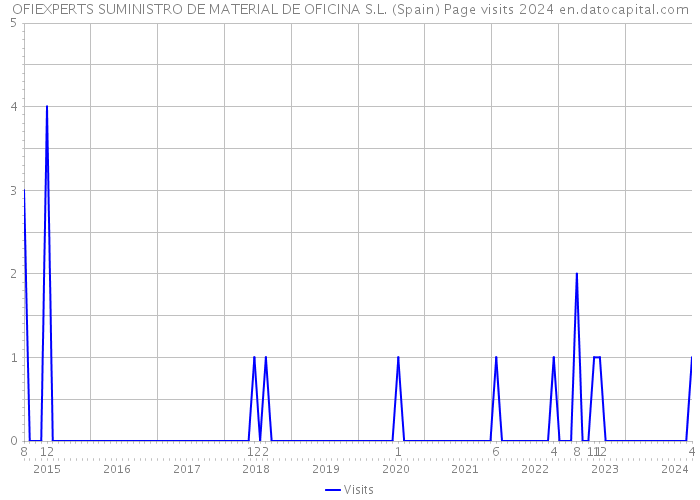 OFIEXPERTS SUMINISTRO DE MATERIAL DE OFICINA S.L. (Spain) Page visits 2024 