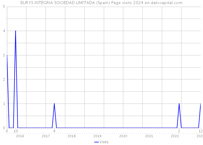 EURYS INTEGRIA SOCIEDAD LIMITADA (Spain) Page visits 2024 