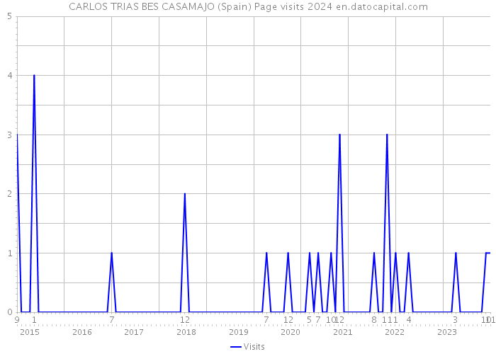 CARLOS TRIAS BES CASAMAJO (Spain) Page visits 2024 