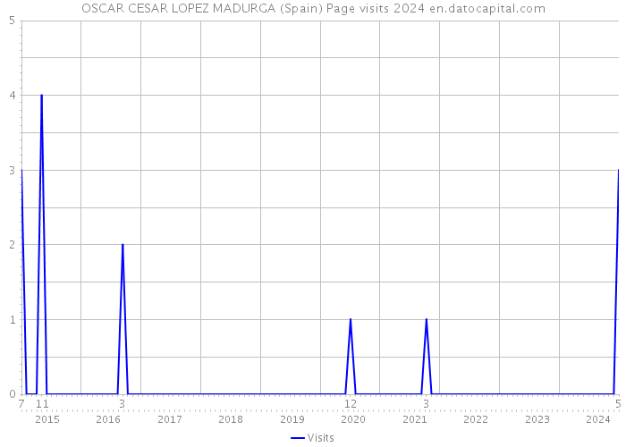 OSCAR CESAR LOPEZ MADURGA (Spain) Page visits 2024 