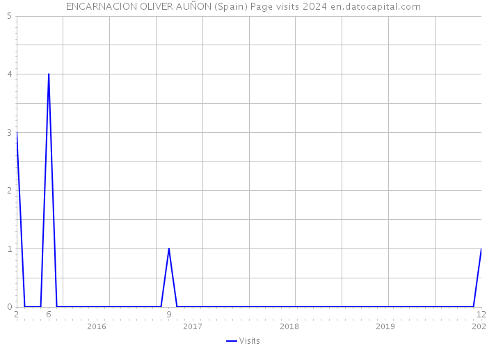ENCARNACION OLIVER AUÑON (Spain) Page visits 2024 