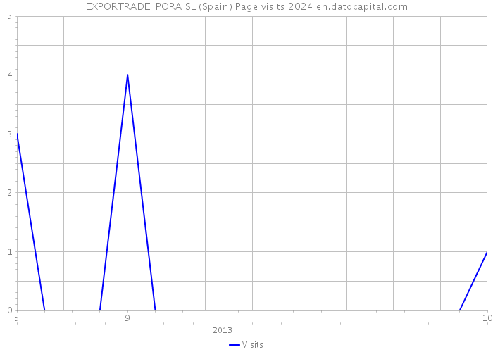 EXPORTRADE IPORA SL (Spain) Page visits 2024 