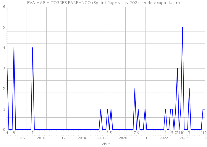 EVA MARIA TORRES BARRANCO (Spain) Page visits 2024 