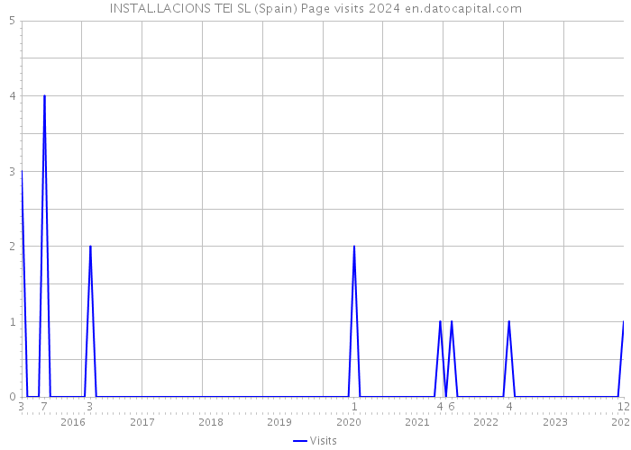 INSTAL.LACIONS TEI SL (Spain) Page visits 2024 
