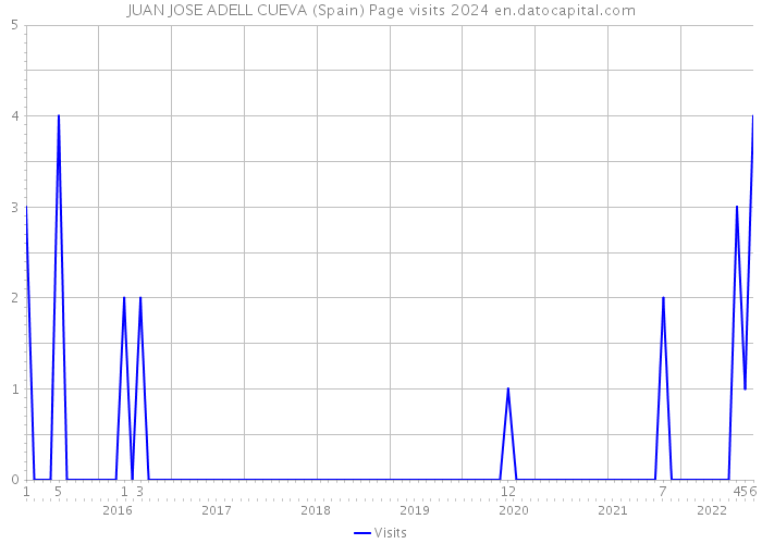 JUAN JOSE ADELL CUEVA (Spain) Page visits 2024 