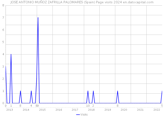 JOSE ANTONIO MUÑOZ ZAFRILLA PALOMARES (Spain) Page visits 2024 