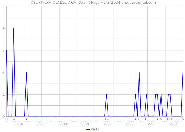 JOSE RIVERA OLALQUIAGA (Spain) Page visits 2024 