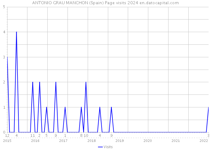 ANTONIO GRAU MANCHON (Spain) Page visits 2024 