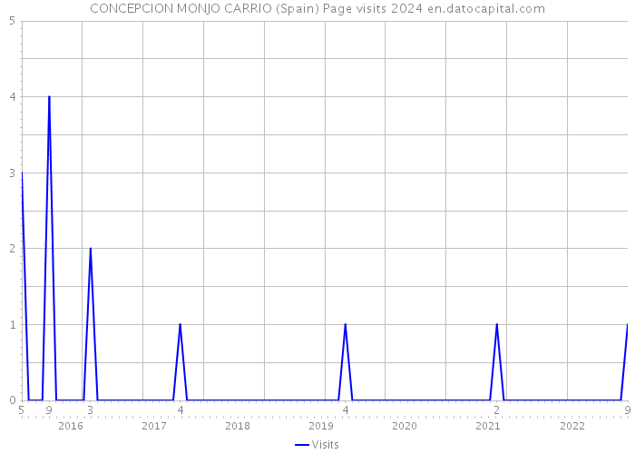 CONCEPCION MONJO CARRIO (Spain) Page visits 2024 