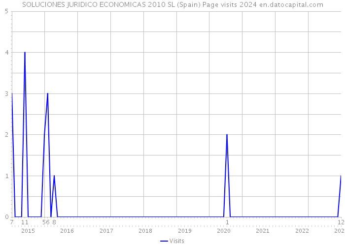 SOLUCIONES JURIDICO ECONOMICAS 2010 SL (Spain) Page visits 2024 