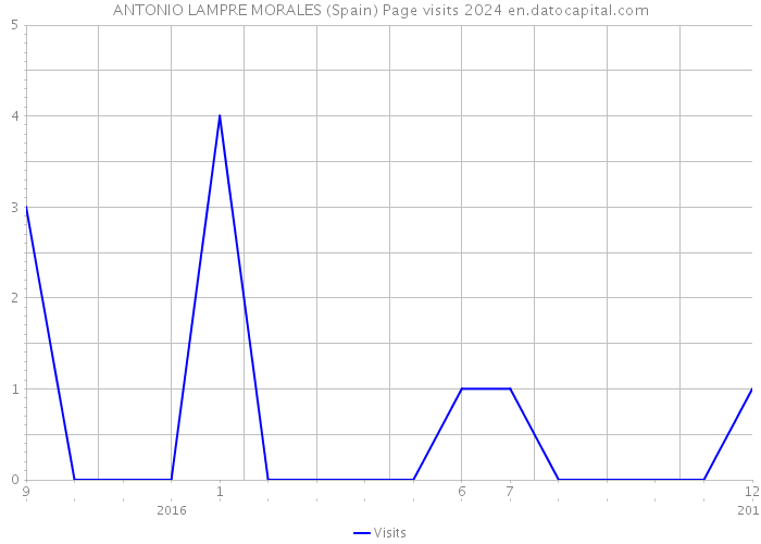 ANTONIO LAMPRE MORALES (Spain) Page visits 2024 