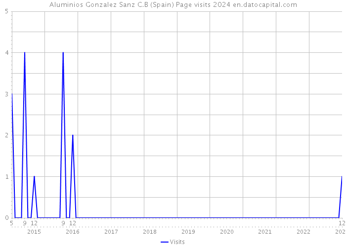 Aluminios Gonzalez Sanz C.B (Spain) Page visits 2024 