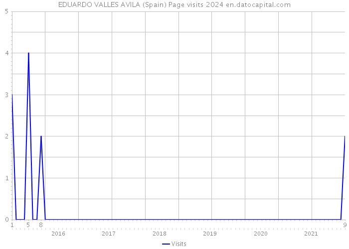 EDUARDO VALLES AVILA (Spain) Page visits 2024 