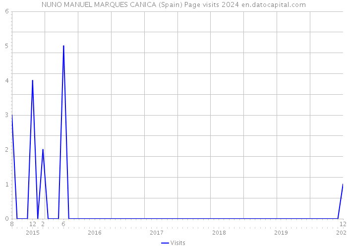 NUNO MANUEL MARQUES CANICA (Spain) Page visits 2024 