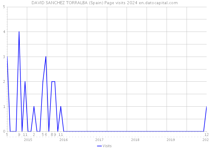 DAVID SANCHEZ TORRALBA (Spain) Page visits 2024 